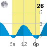 Black River tide chart for Wednesday, May 26, 2021
