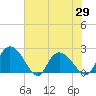 Black River tide chart for Saturday, May 29, 2021