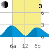 Black River tide chart for Monday, May 3, 2021