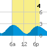 Black River tide chart for Tuesday, May 4, 2021
