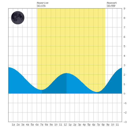 Black River tide chart for Thursday, June 10, 2021