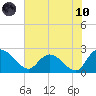 Black River tide chart for Thursday, June 10, 2021