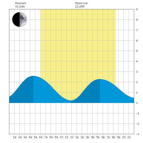 Black River tide chart for Thursday, June 17, 2021