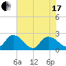 Black River tide chart for Thursday, June 17, 2021