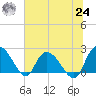 Black River tide chart for Thursday, June 24, 2021