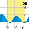 Black River tide chart for Saturday, June 26, 2021