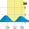 Black River tide chart for Wednesday, June 30, 2021