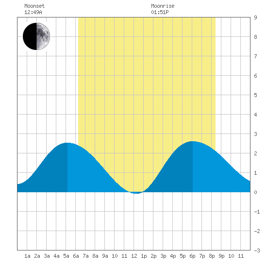 Black River tide chart for Saturday, July 17, 2021