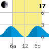 Black River tide chart for Saturday, July 17, 2021