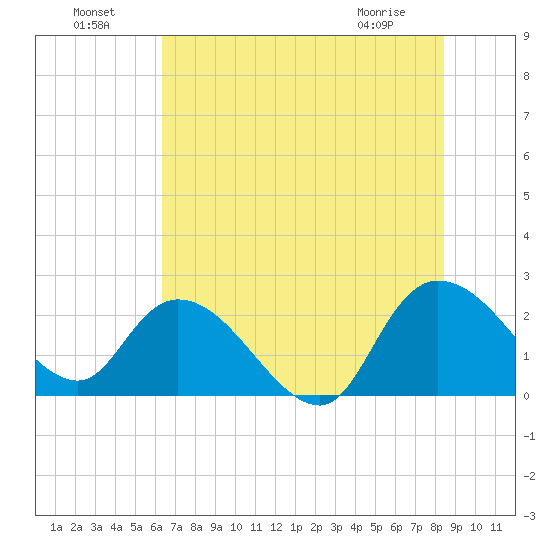Black River tide chart for Monday, July 19, 2021