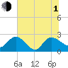 Black River tide chart for Thursday, July 1, 2021