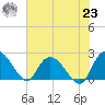 Black River tide chart for Friday, July 23, 2021