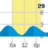 Black River tide chart for Thursday, July 29, 2021