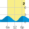 Black River tide chart for Friday, July 2, 2021