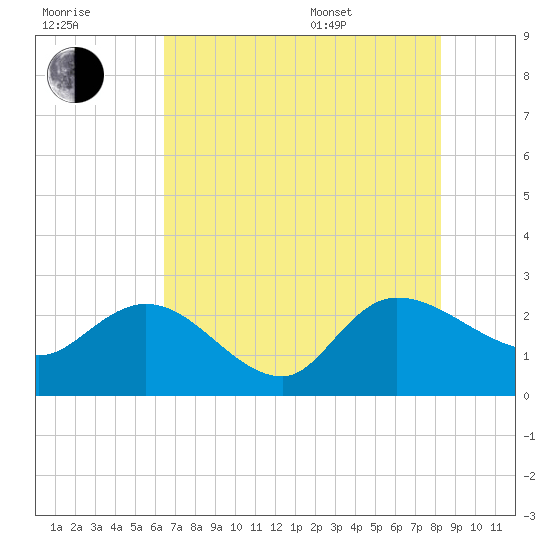 Black River tide chart for Saturday, July 31, 2021