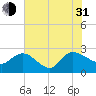 Black River tide chart for Saturday, July 31, 2021