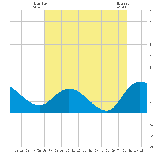 Black River tide chart for Wednesday, July 7, 2021