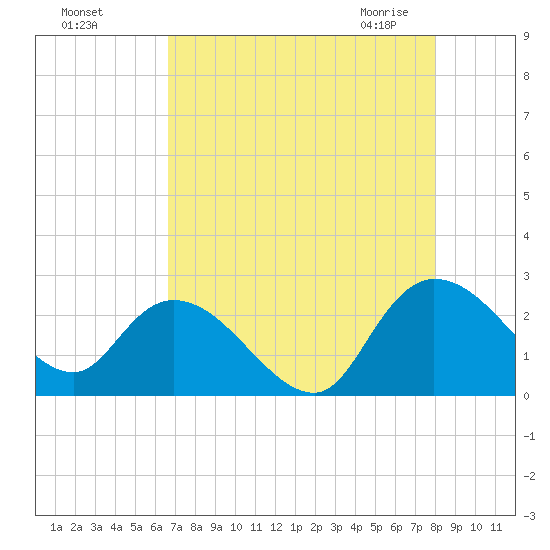 Black River tide chart for Tuesday, August 17, 2021