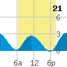 Black River tide chart for Saturday, August 21, 2021