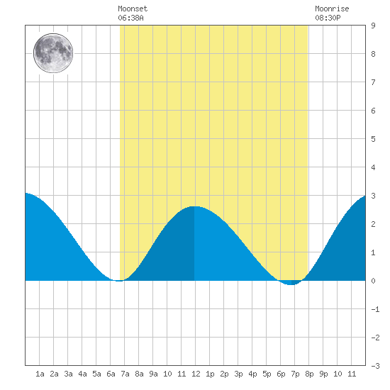 Black River tide chart for Sunday, August 22, 2021