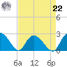 Black River tide chart for Sunday, August 22, 2021