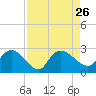 Black River tide chart for Thursday, August 26, 2021