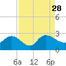 Black River tide chart for Saturday, August 28, 2021