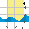 Black River tide chart for Wednesday, August 4, 2021