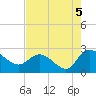 Black River tide chart for Thursday, August 5, 2021