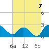 Black River tide chart for Saturday, August 7, 2021