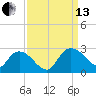 Black River tide chart for Monday, September 13, 2021