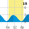 Black River tide chart for Sunday, September 19, 2021