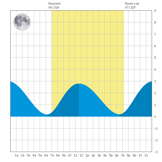 Black River tide chart for Monday, September 20, 2021