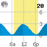 Black River tide chart for Monday, September 20, 2021