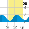 Black River tide chart for Thursday, September 23, 2021