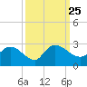 Black River tide chart for Saturday, September 25, 2021