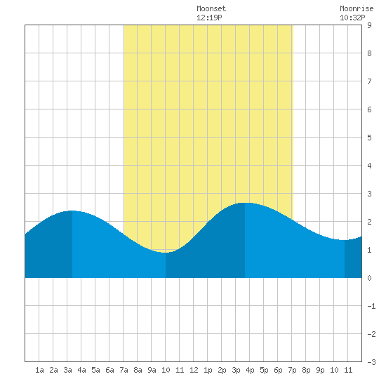Black River tide chart for Sunday, September 26, 2021