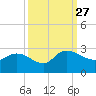 Black River tide chart for Monday, September 27, 2021