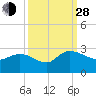 Black River tide chart for Tuesday, September 28, 2021