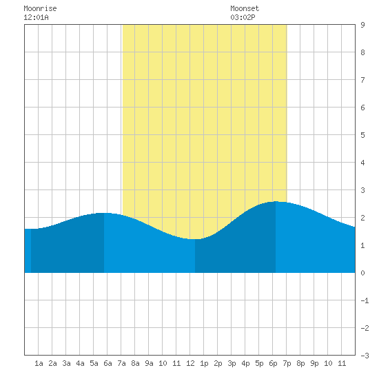 Black River tide chart for Wednesday, September 29, 2021