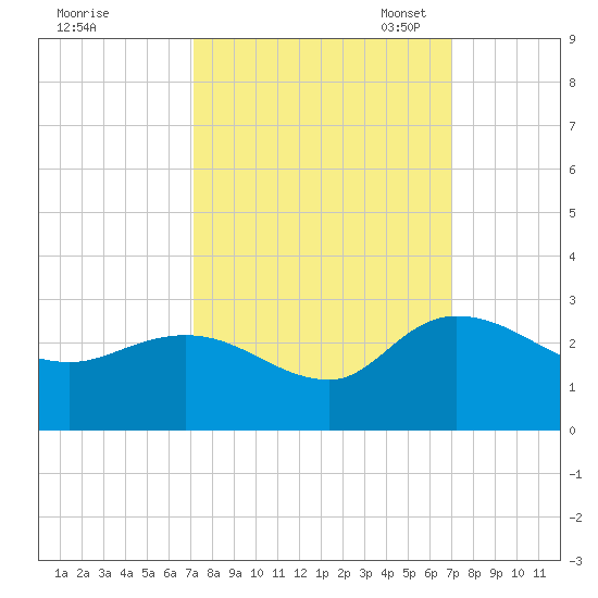 Black River tide chart for Thursday, September 30, 2021