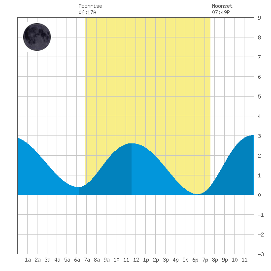 Black River tide chart for Monday, September 6, 2021