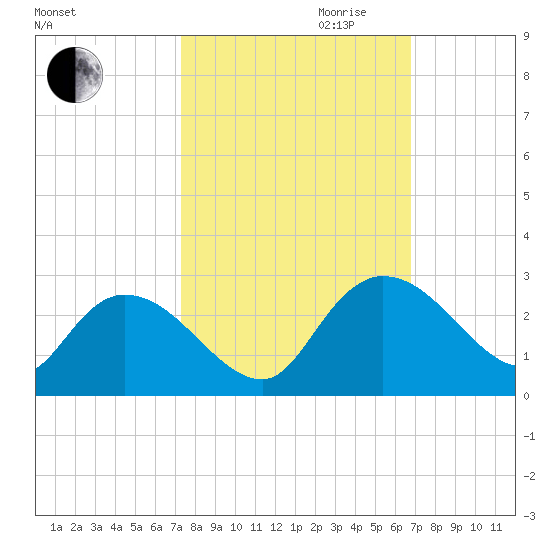 Black River tide chart for Tuesday, October 12, 2021
