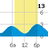 Black River tide chart for Wednesday, October 13, 2021