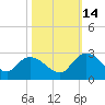 Black River tide chart for Thursday, October 14, 2021