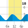 Black River tide chart for Monday, October 18, 2021