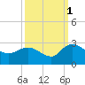 Black River tide chart for Friday, October 1, 2021