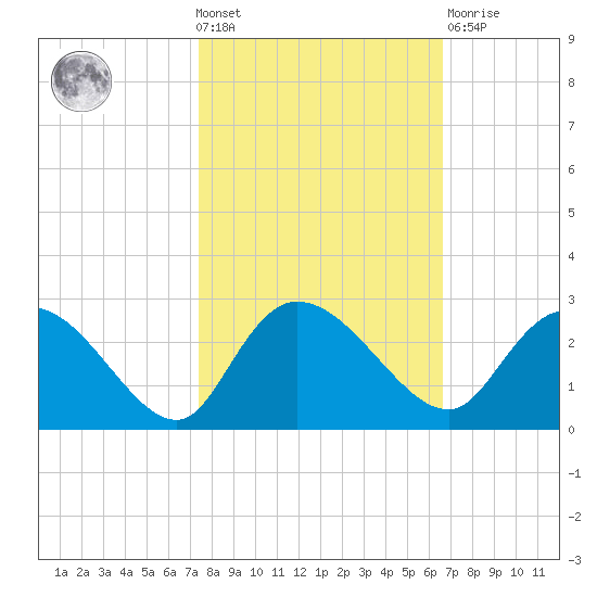 Black River tide chart for Wednesday, October 20, 2021
