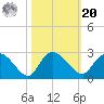 Black River tide chart for Wednesday, October 20, 2021