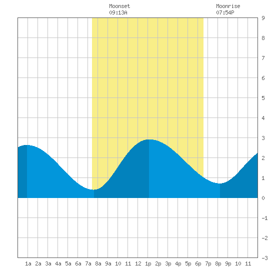 Black River tide chart for Friday, October 22, 2021